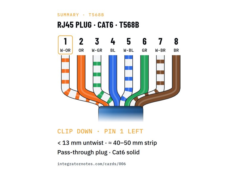 Field card 006: RJ45 plug · Cat6 · T568B